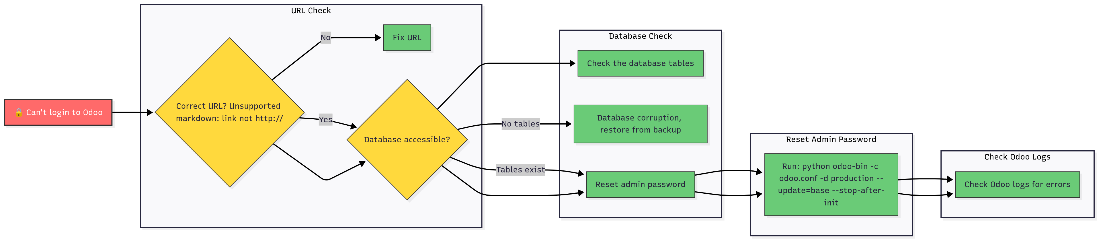Odoo Login Issues Troubleshooting Decision Tree